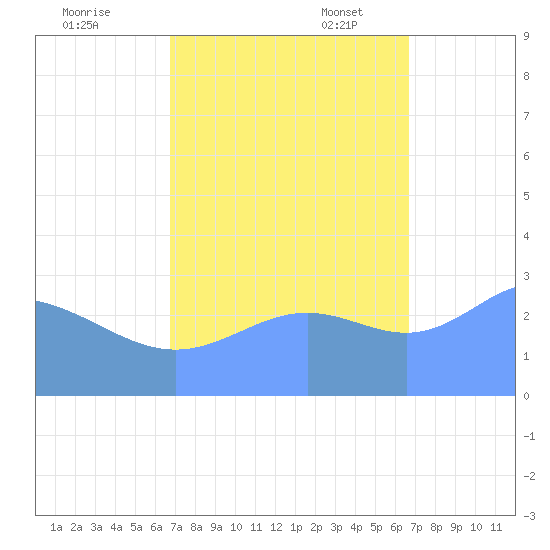 Ujae Atoll tide chart for Wednesday, October 19, 2022