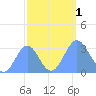 Ujae Atoll tide chart for Saturday, October 1, 2022