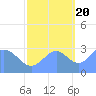 Ujae Atoll tide chart for Thursday, October 20, 2022