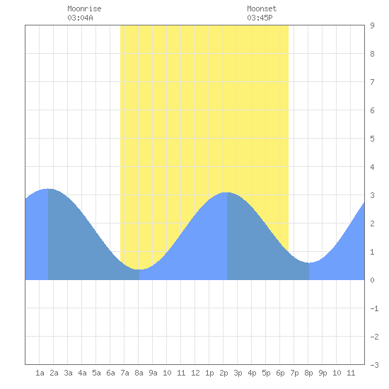 Ujae Atoll tide chart for Friday, October 21, 2022