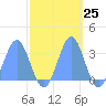Ujae Atoll tide chart for Tuesday, October 25, 2022