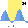 Ujae Atoll tide chart for Wednesday, October 26, 2022