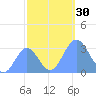 Ujae Atoll tide chart for Sunday, October 30, 2022
