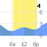 Ujae Atoll tide chart for Tuesday, October 4, 2022