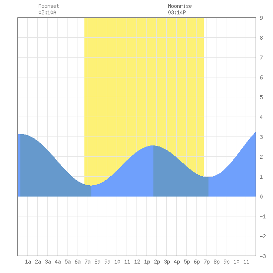 Ujae Atoll tide chart for Wednesday, October 5, 2022