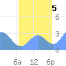 Ujae Atoll tide chart for Wednesday, October 5, 2022
