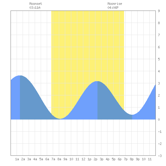 Ujae Atoll tide chart for Thursday, October 6, 2022