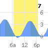 Ujae Atoll tide chart for Friday, October 7, 2022