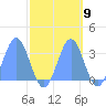 Ujae Atoll tide chart for Sunday, October 9, 2022