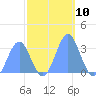 Ujae Atoll tide chart for Thursday, November 10, 2022