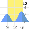 Ujae Atoll tide chart for Saturday, November 12, 2022