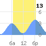 Ujae Atoll tide chart for Sunday, November 13, 2022