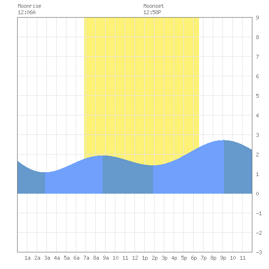 Ujae Atoll tide chart for Wednesday, November 16, 2022