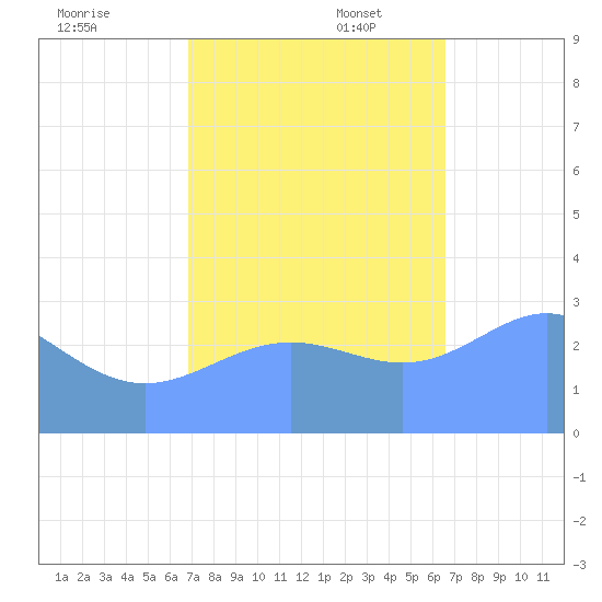 Ujae Atoll tide chart for Thursday, November 17, 2022