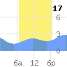 Ujae Atoll tide chart for Thursday, November 17, 2022