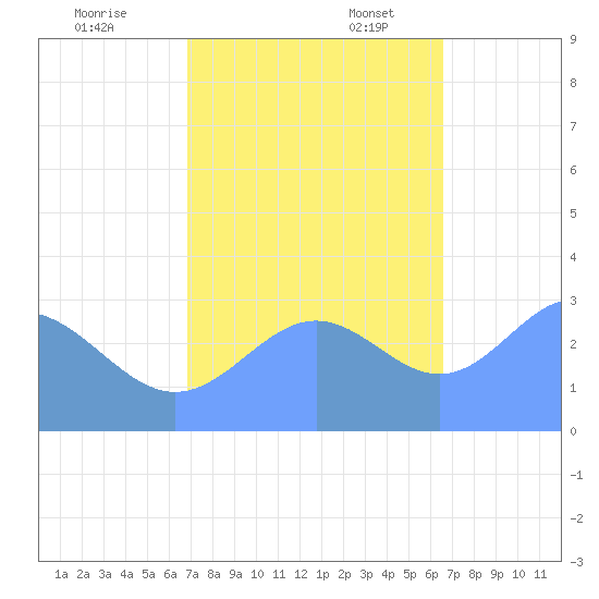 Ujae Atoll tide chart for Friday, November 18, 2022