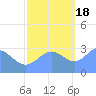 Ujae Atoll tide chart for Friday, November 18, 2022