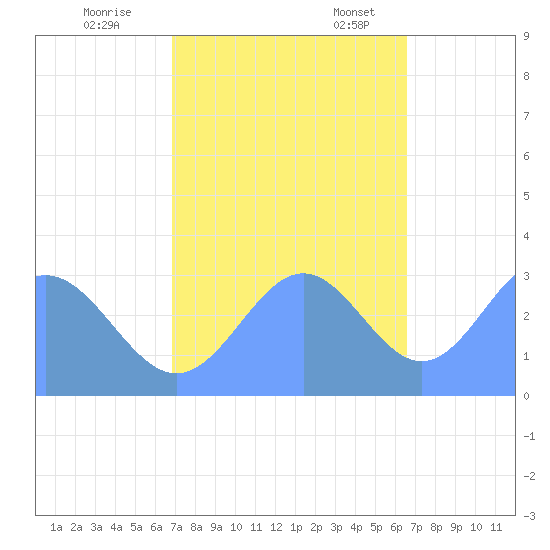 Ujae Atoll tide chart for Saturday, November 19, 2022