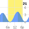 Ujae Atoll tide chart for Monday, November 21, 2022