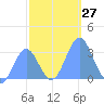 Ujae Atoll tide chart for Sunday, November 27, 2022