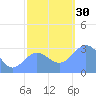 Ujae Atoll tide chart for Wednesday, November 30, 2022