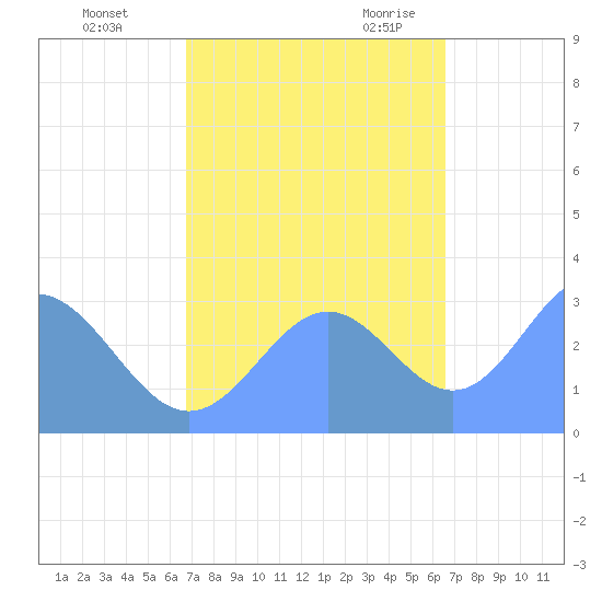 Ujae Atoll tide chart for Thursday, November 3, 2022