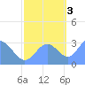 Ujae Atoll tide chart for Thursday, November 3, 2022
