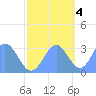 Ujae Atoll tide chart for Friday, November 4, 2022