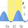 Ujae Atoll tide chart for Monday, November 7, 2022