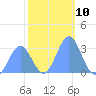 Ujae Atoll tide chart for Saturday, December 10, 2022