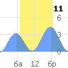 Ujae Atoll tide chart for Sunday, December 11, 2022