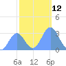 Ujae Atoll tide chart for Monday, December 12, 2022
