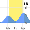 Ujae Atoll tide chart for Tuesday, December 13, 2022