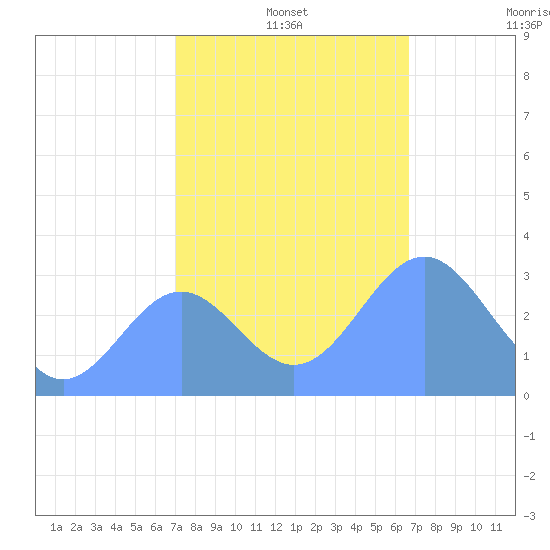 Ujae Atoll tide chart for Wednesday, December 14, 2022