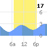 Ujae Atoll tide chart for Saturday, December 17, 2022