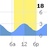 Ujae Atoll tide chart for Sunday, December 18, 2022