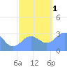 Ujae Atoll tide chart for Thursday, December 1, 2022