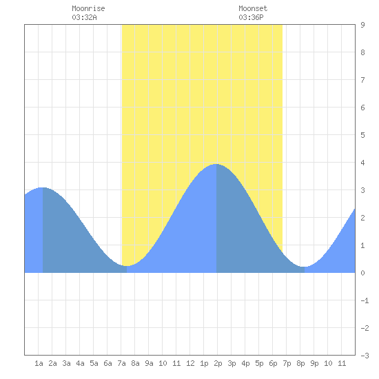 Ujae Atoll tide chart for Tuesday, December 20, 2022