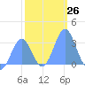 Ujae Atoll tide chart for Monday, December 26, 2022