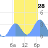 Ujae Atoll tide chart for Wednesday, December 28, 2022