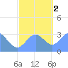 Ujae Atoll tide chart for Friday, December 2, 2022