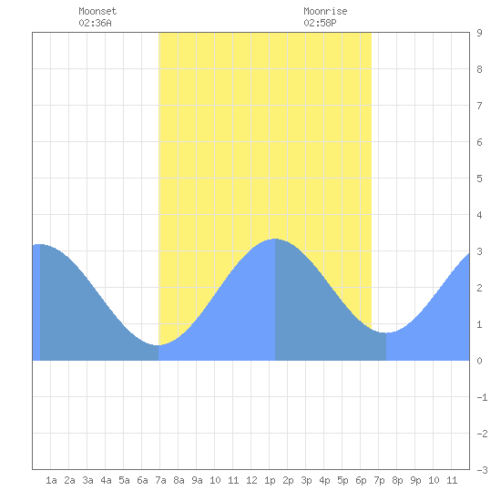 Ujae Atoll tide chart for Saturday, December 3, 2022