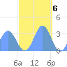 Ujae Atoll tide chart for Tuesday, December 6, 2022