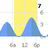 Ujae Atoll tide chart for Wednesday, December 7, 2022