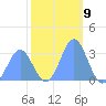 Ujae Atoll tide chart for Friday, December 9, 2022