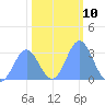 Ujae Atoll tide chart for Tuesday, January 10, 2023