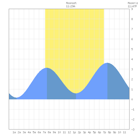 Ujae Atoll tide chart for Friday, January 13, 2023