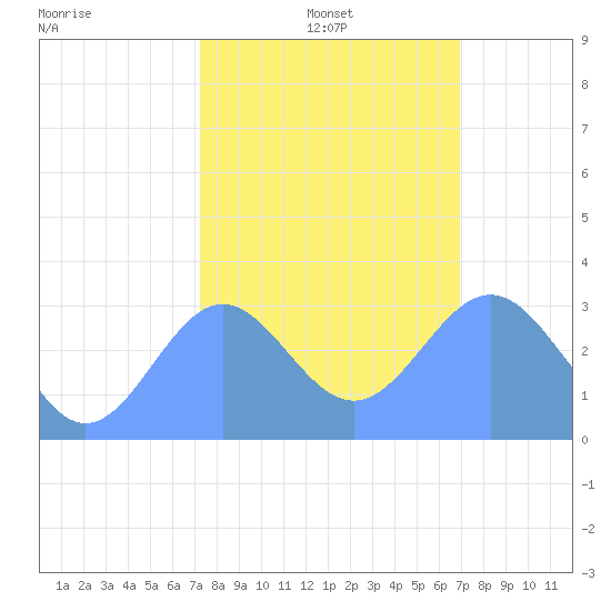 Ujae Atoll tide chart for Saturday, January 14, 2023