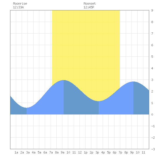 Ujae Atoll tide chart for Sunday, January 15, 2023