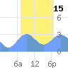 Ujae Atoll tide chart for Sunday, January 15, 2023